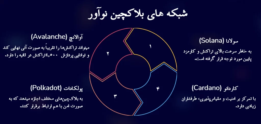 لیست شبکه های بلاکچین نوآور