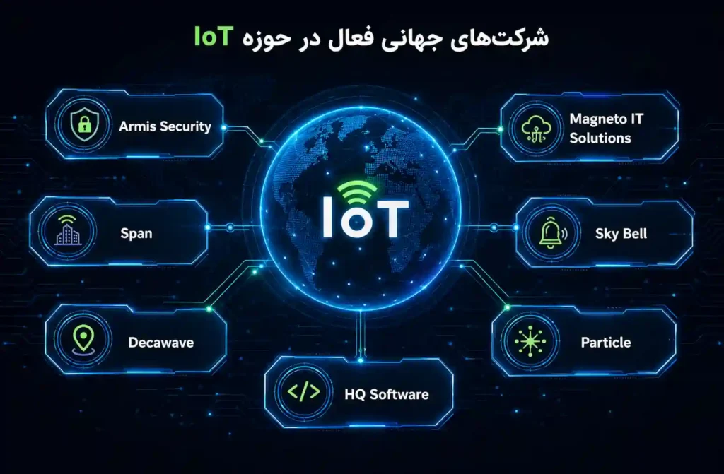 شرکت‌های فعال در حوزه اینترنت اشیا در جهان