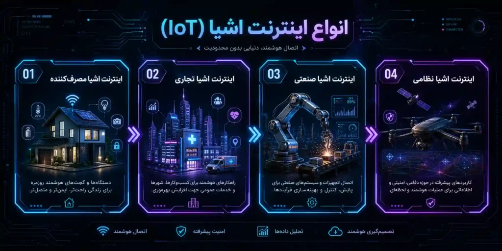 انواع اینترنت اشیا