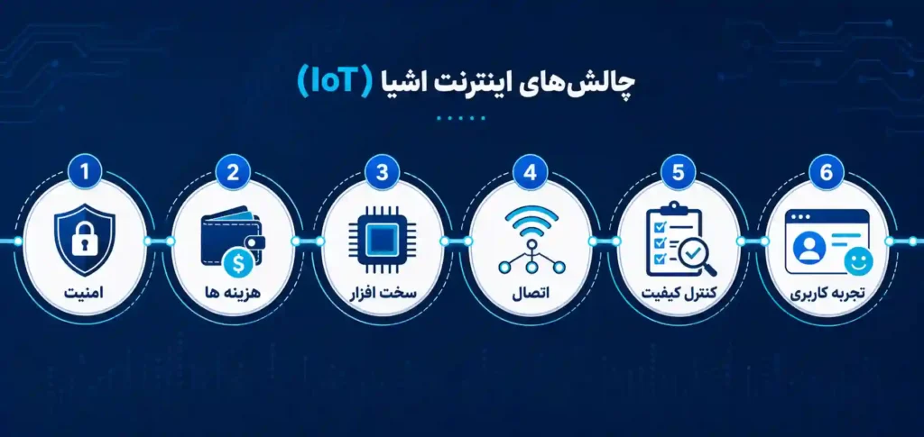 چالش‌های اینترنت اشیا چه هستند؟