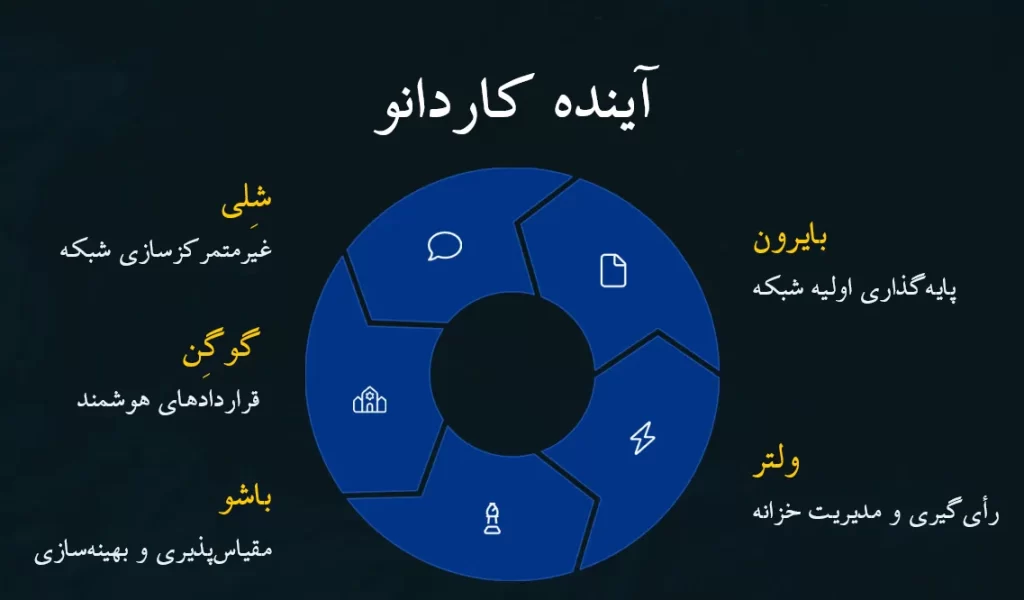 اینده کاردانو