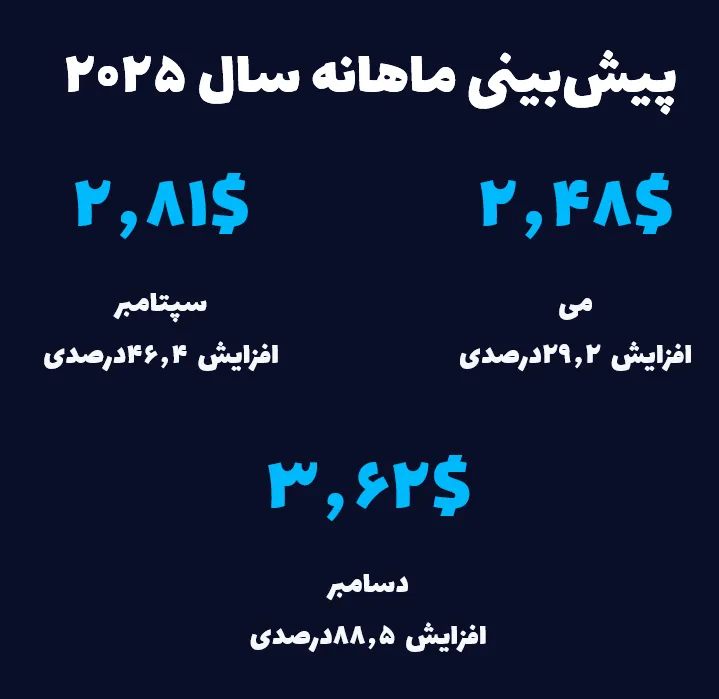 پیش بینی ماهانه ارز کیوتوم