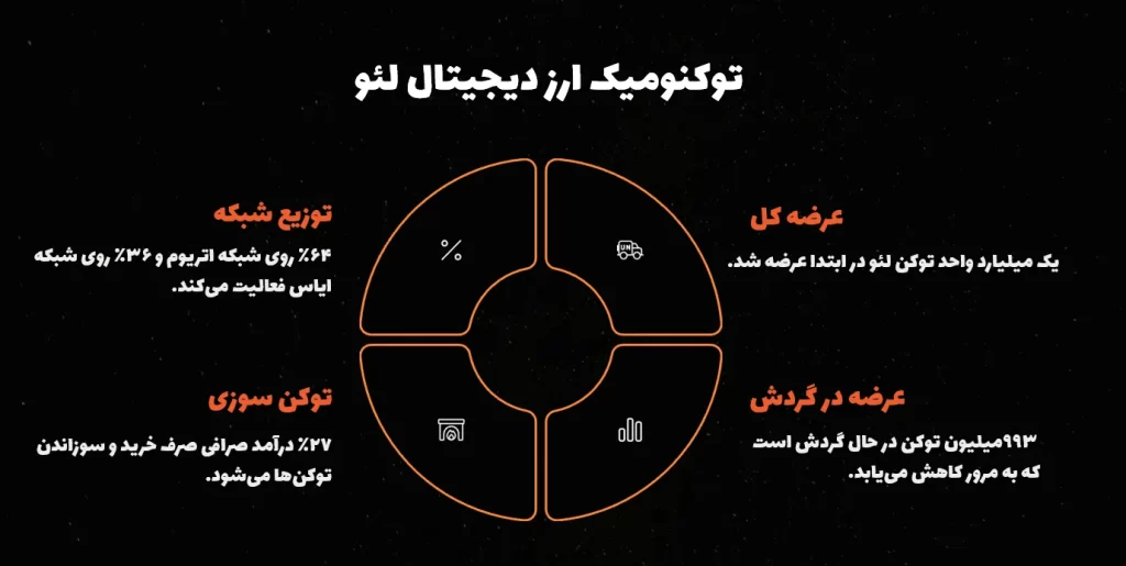 توکنومیک ارز دیجیتال لئو