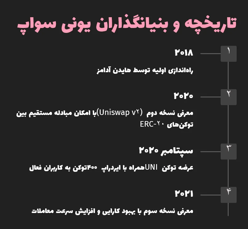 تاریخچه ارز یونی سواپ