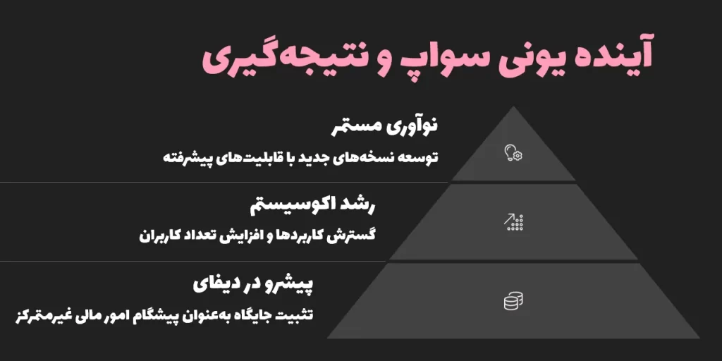 آینده ارز یونی سواپ