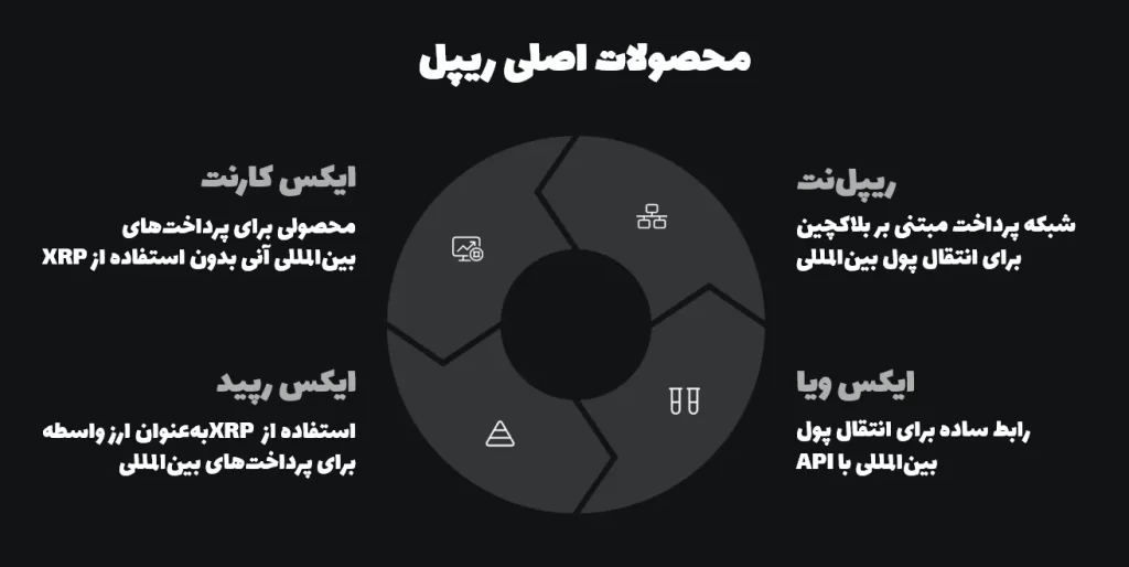 محصولات اصلی ارز ریپل