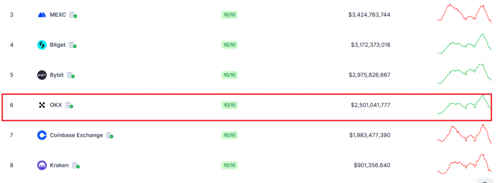 رتبه صرافی okx در coingecko