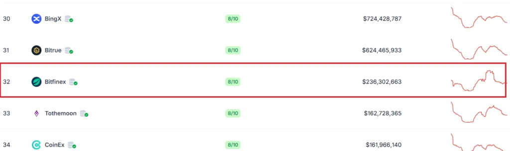 رتبه صرافی بیت فینکس در سایت کوین گکو