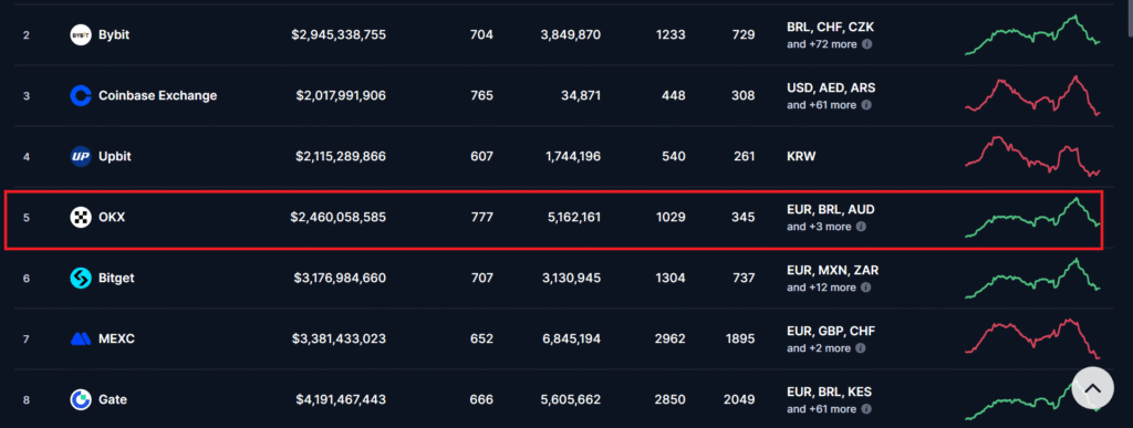 رتبه صرافی okx در coinmarketcap