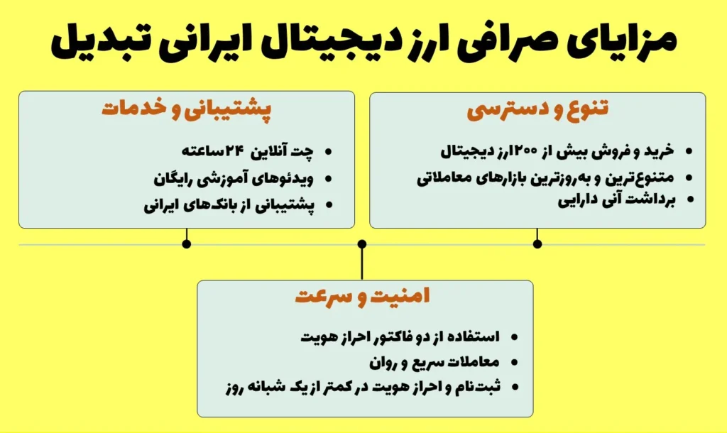 مزایای صرافی تبدیل