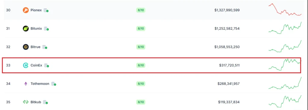 رتبه صرافی کوینکس در سایت کوین گکو