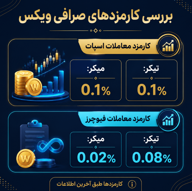 کارمزدهای صرافی ویکس