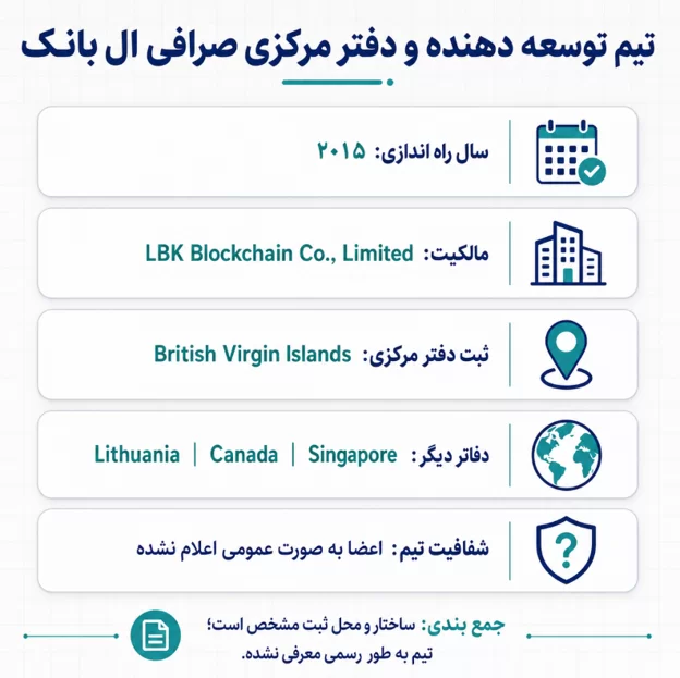 تیم توسعه دهنده و دفتر مرکزی صرافی ال بانک