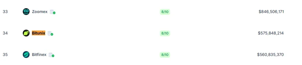 رتبه صرافی بیت یونیکس در کوین گکو