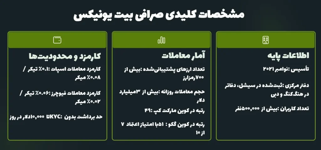 مشخصات کلیدی صرافی بیت یونیکس