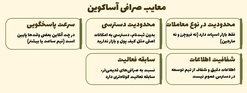 معایب صرافی آساکوین