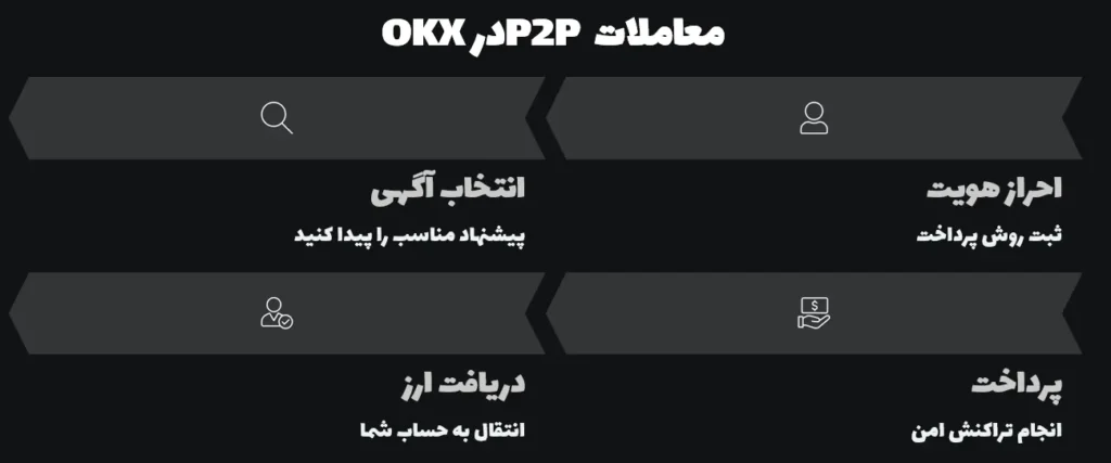 معاملات P2P در OKX