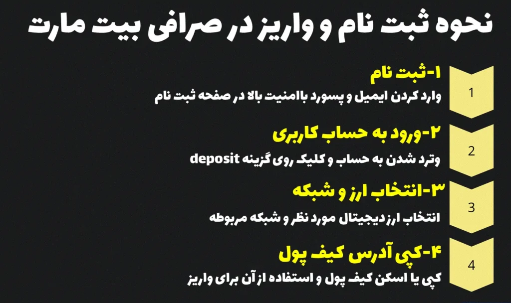 نحوه ثبت نام و واریز در بیت مارت