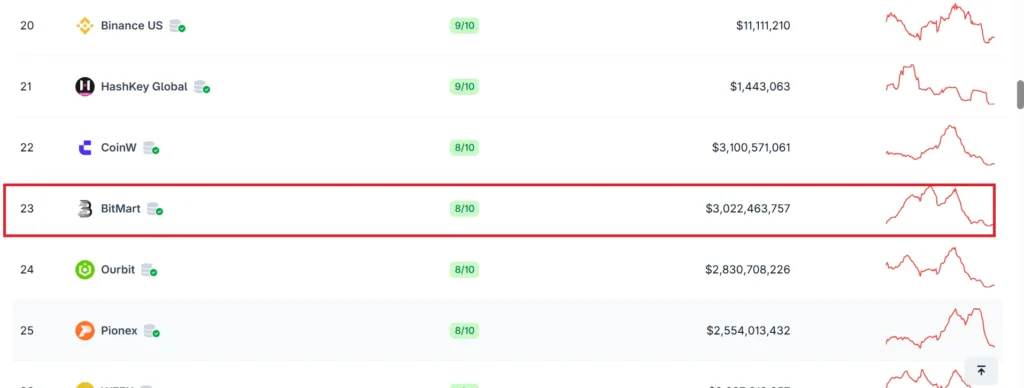 رتبه صرافی بیت مارت در سایت کوین گنکو