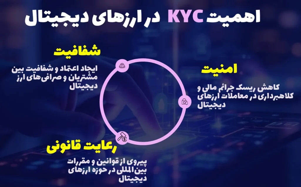 اهمیت KYC در ارزهای دیجیتال