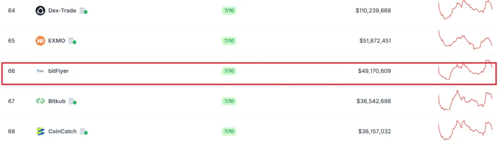 صرافی bitflyer در سایت کوین گکو