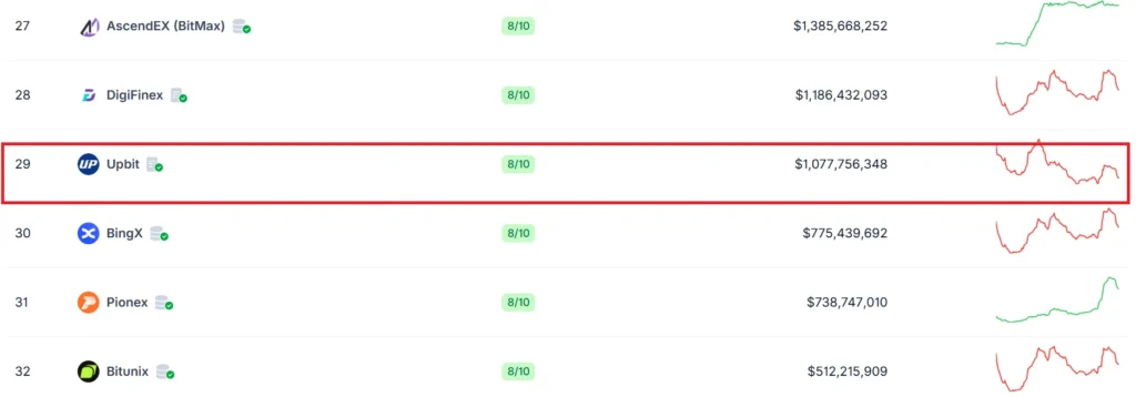 صرافی آپ بیت در کوین گکو