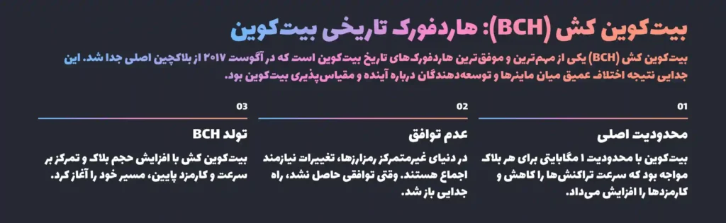 بیت کوین کش (BCH)