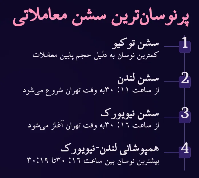 پر نوسانترین سشن معاملاتی برای پر نوسان ترین شاخص های فارکس