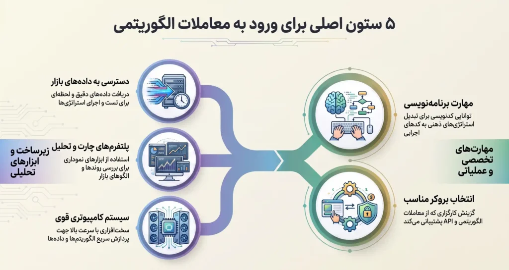 پیش نیازها و مهارت های لازم برای معاملات الگوریتمی