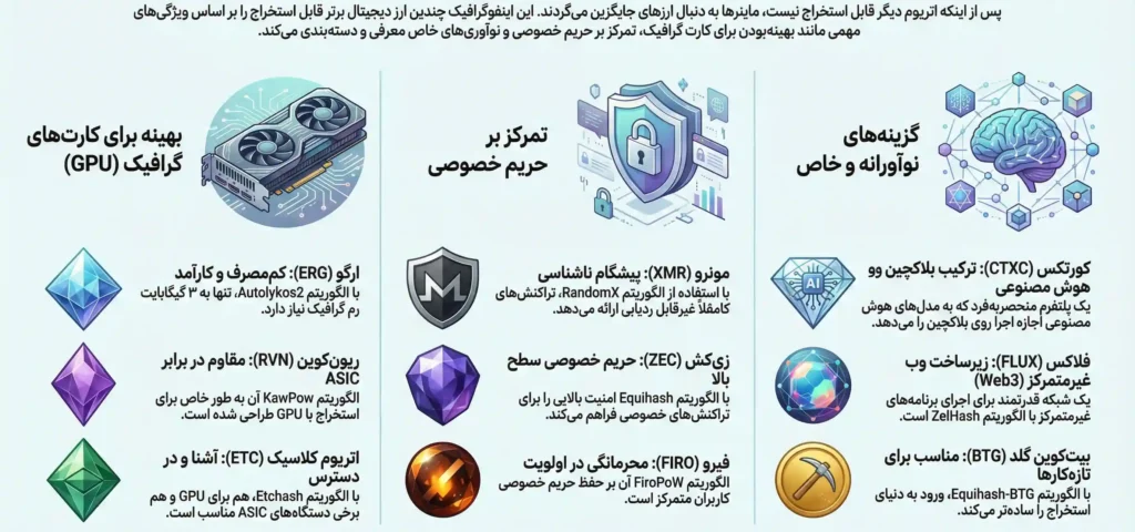 بهترین رمز ارزها برای استخراج بعد از اتریوم