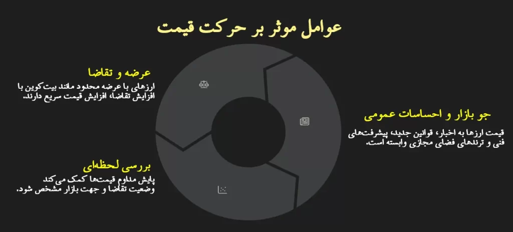 قیمت ارزهای دیجیتال چطور تعیین میشن؟
