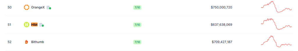 اعتبار صرافی hibt در coingecko