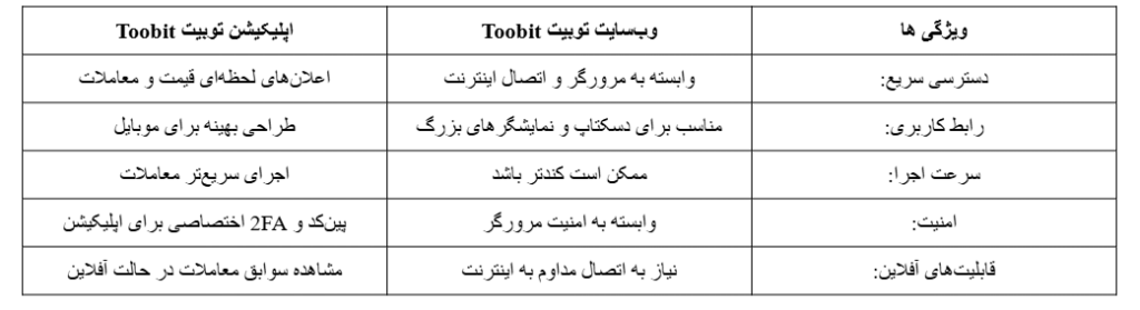 مزایای استفاده از اپلیکیشن توبیت