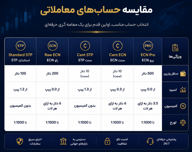 انواع حسابهای بروکر وی تی مارکتس