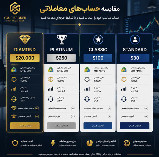انواع حسابها در بروکر اینوسلو