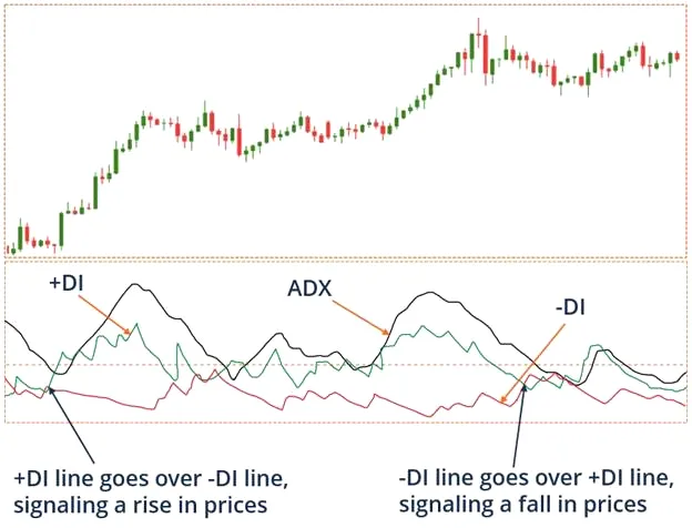 اندیکاتور Adx