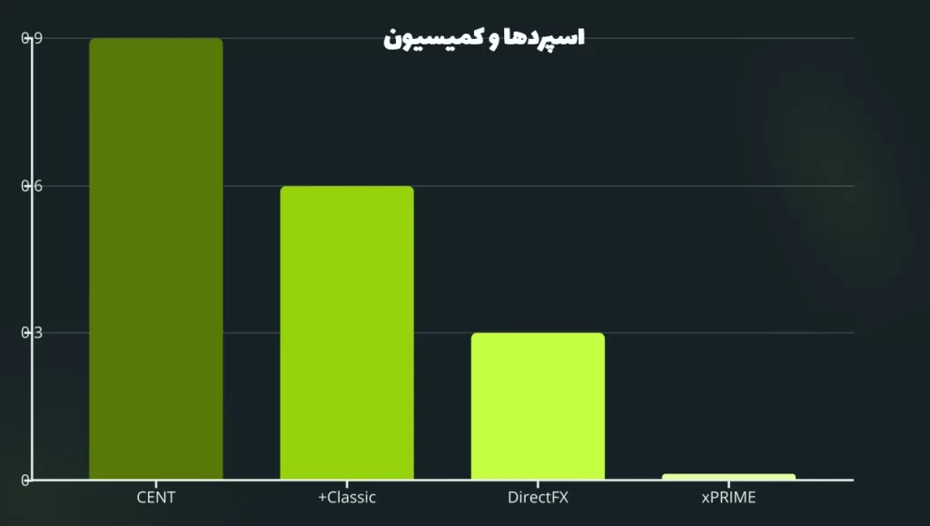 اسپردها و کمیسیون در بروکر ایکس چیف
