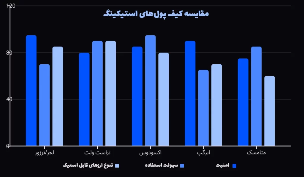 مقایسه کیف پولهای استیکینگ