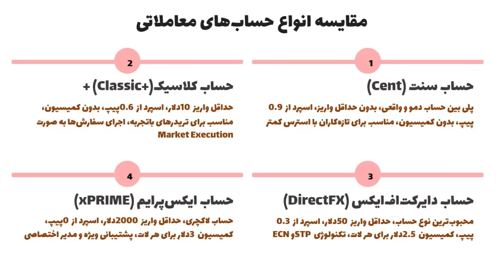 مقایسه انواع حسابهای معاملاتی در فارکس چیف