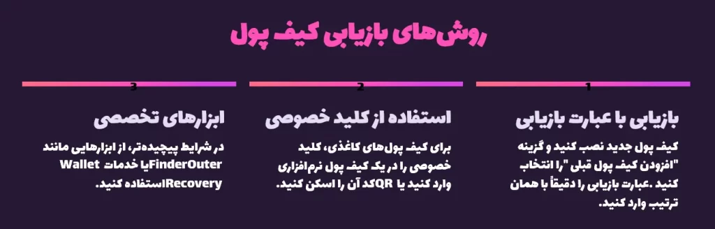 روشهای بازیابی کیف پول