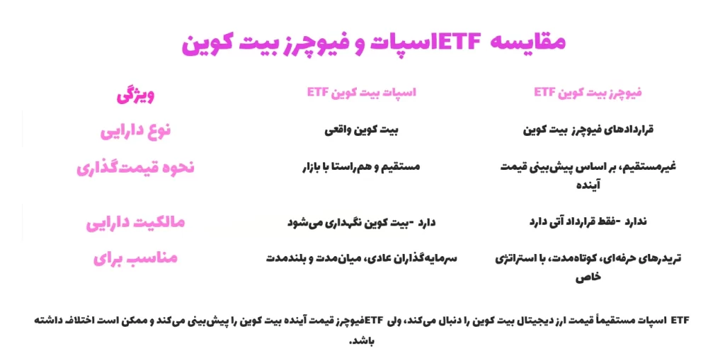 مقایسه ETF اسپات و فیوچرز بیت کوین