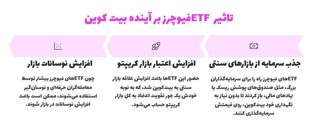 تاثیر ETF فیوچرز بر آینده بیت کوین