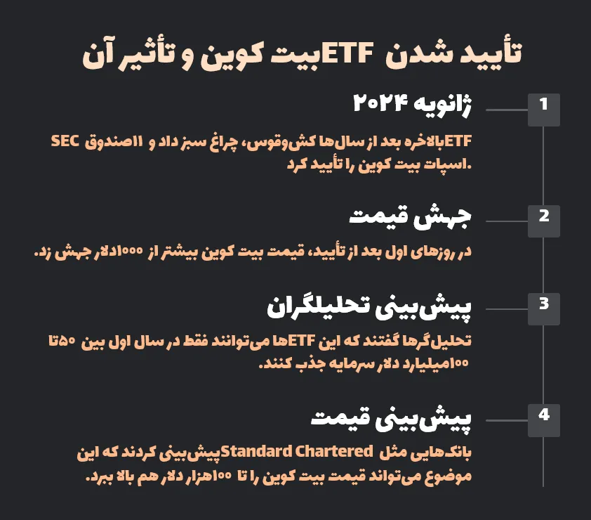تأیید شدن ETF بیت کوین و تأثیر آن