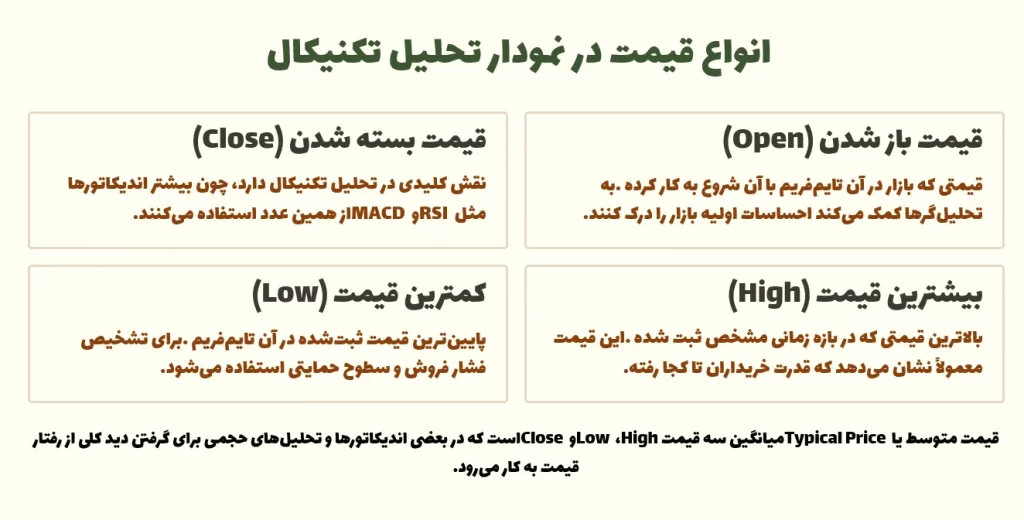 انواع قیمت در نمودار تحلیل تکنیکال