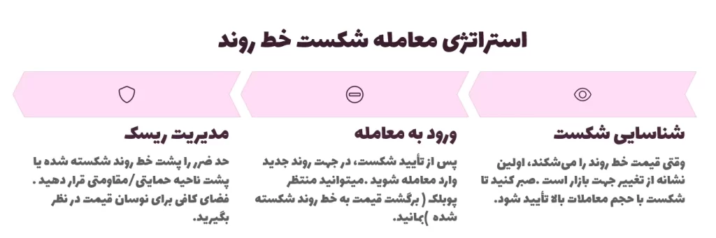 استراتژی معامله شکست خط روند