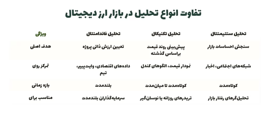 تفاوت انواع تحلیل در بازار ارز دیجیتال