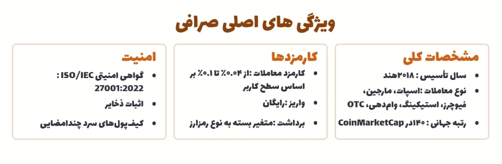 صرافی کوین دی سی اکس