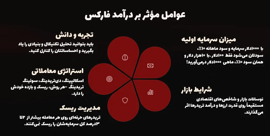 عوامل مؤثر بر درآمد فارکس