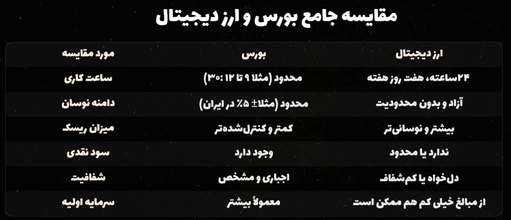 مقایسه جامع بورس و ارز دیجیتال
