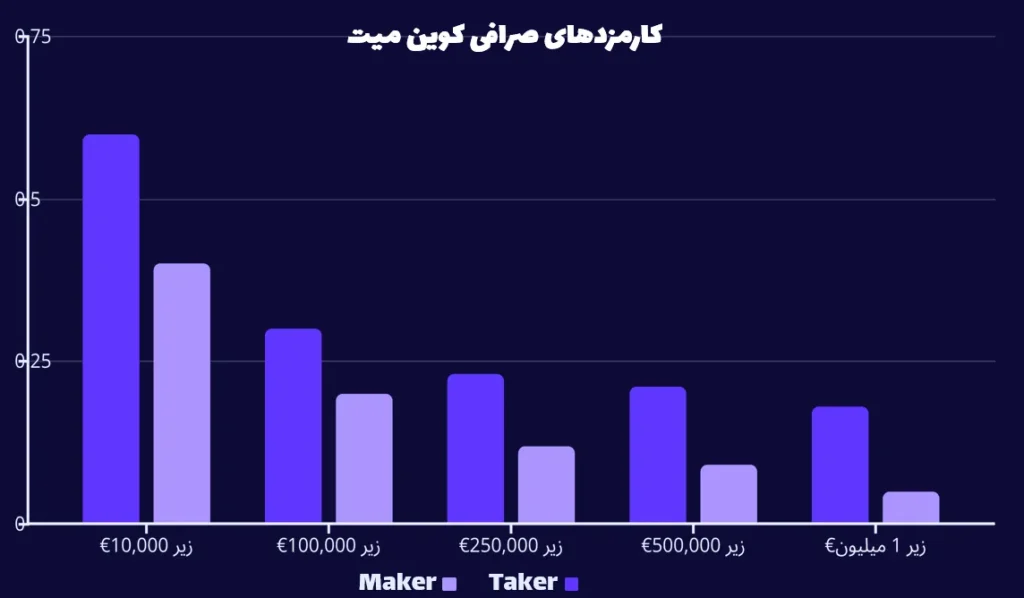 کارمزدهای صرافی کوین میت